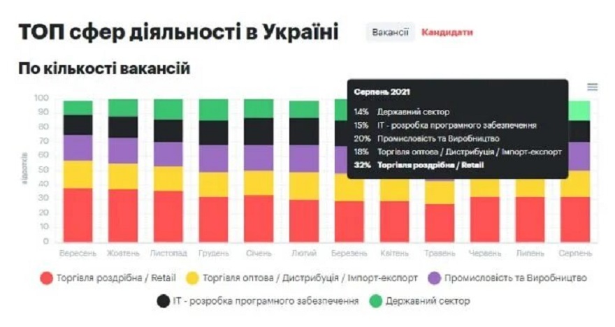 За какие зарплаты готовы работать украинцы: подробности с рынка труда