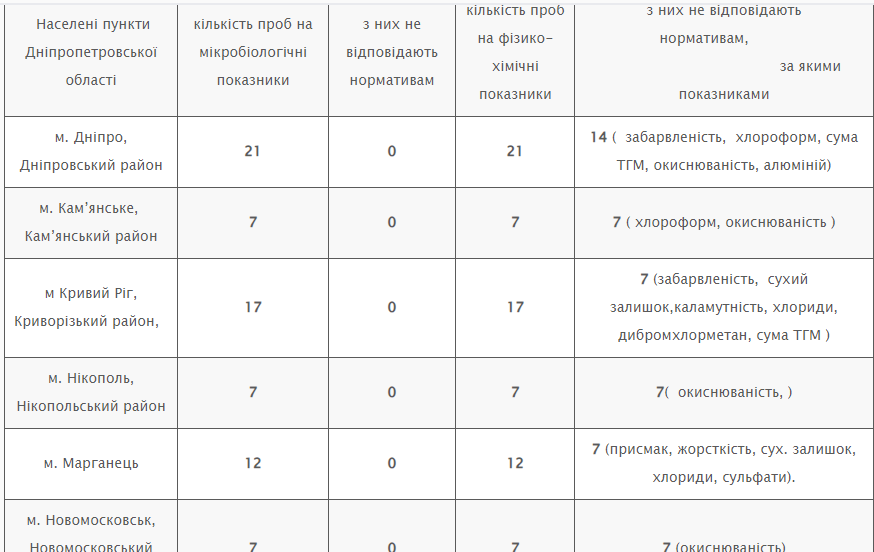 о