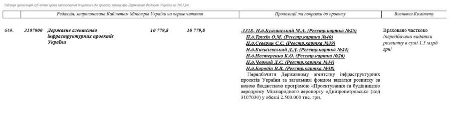 Деньги на аэропорт Днепра