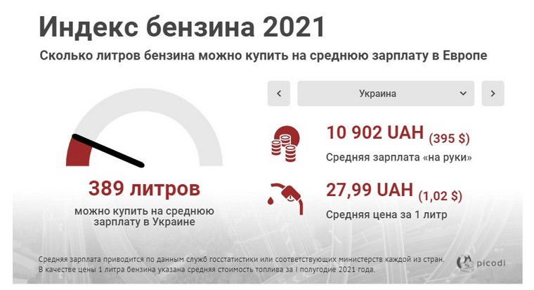 Индекс бензина
