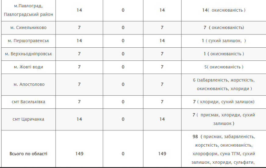 о