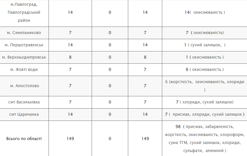 о