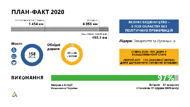 Доля отремонтированных дорог в 2021 году достигнет уже 37%