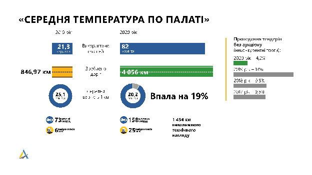Доля отремонтированных дорог в 2021 году достигнет уже 37%
