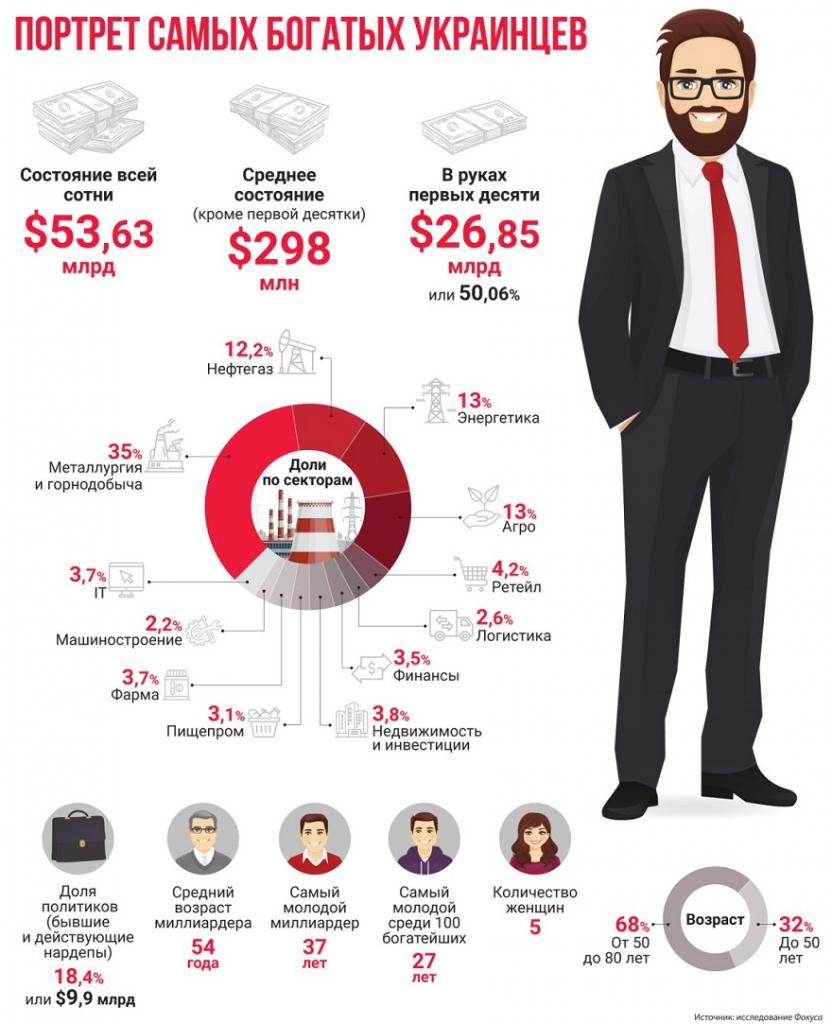 Рейтинг самых богатых жителей Днепра: кто попал в список