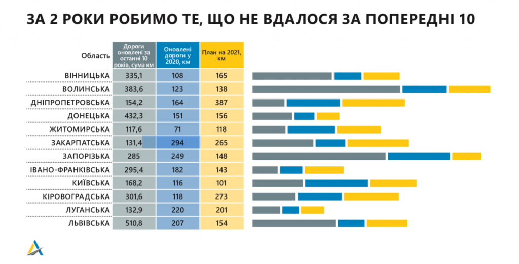 Доля отремонтированных дорог в 2021 году достигнет уже 37%