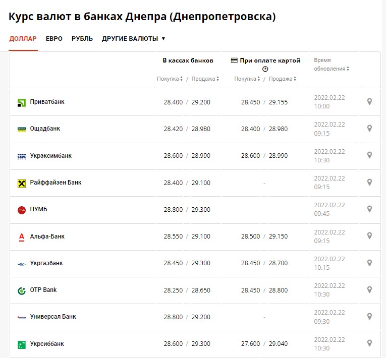 Курс доллара Днепр