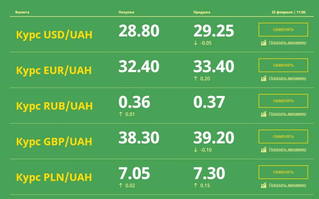 Курс доллара Днепр