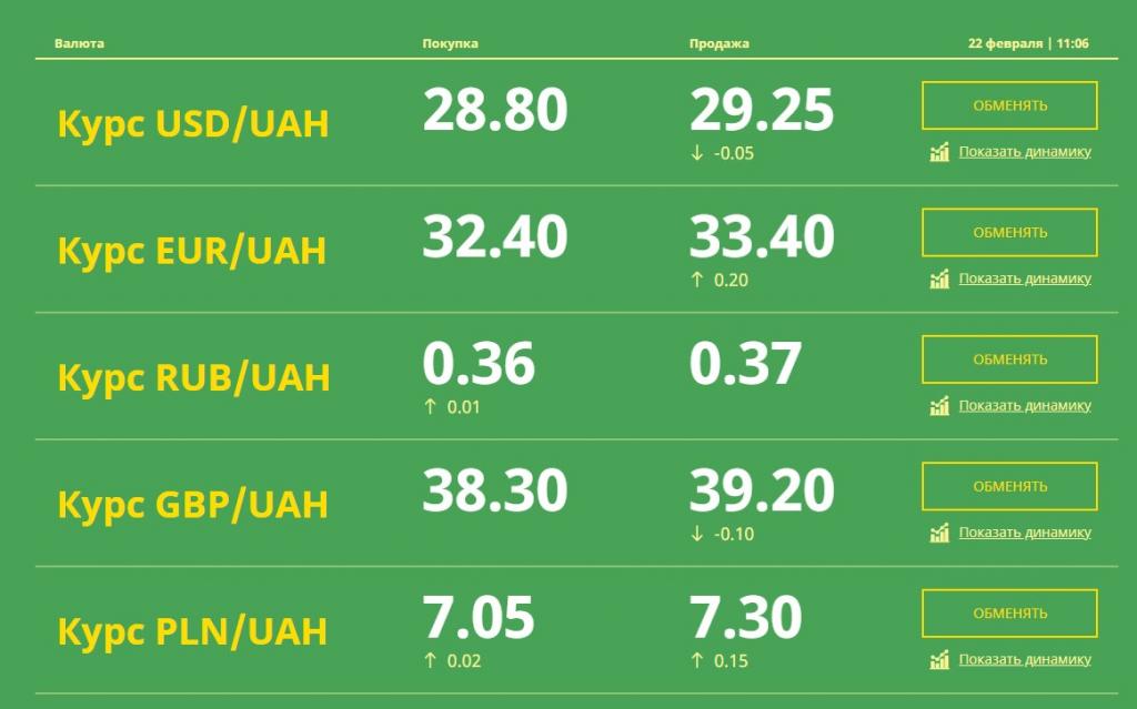 Курс доллара Днепр 