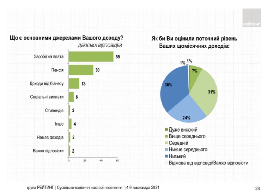Большинство граждан Украины считают себя бедными людьми - результаты опроса