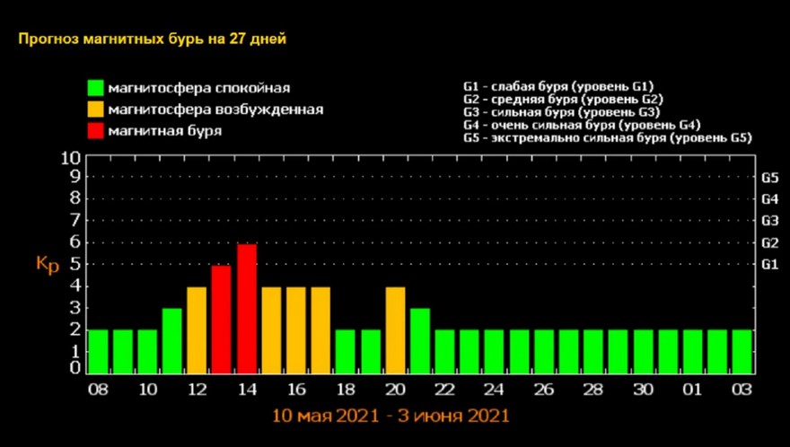 Украину накроет сверхмощная магнитная буря: даты, как защититься