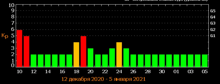 Украину накроет сверхмощная магнитная буря