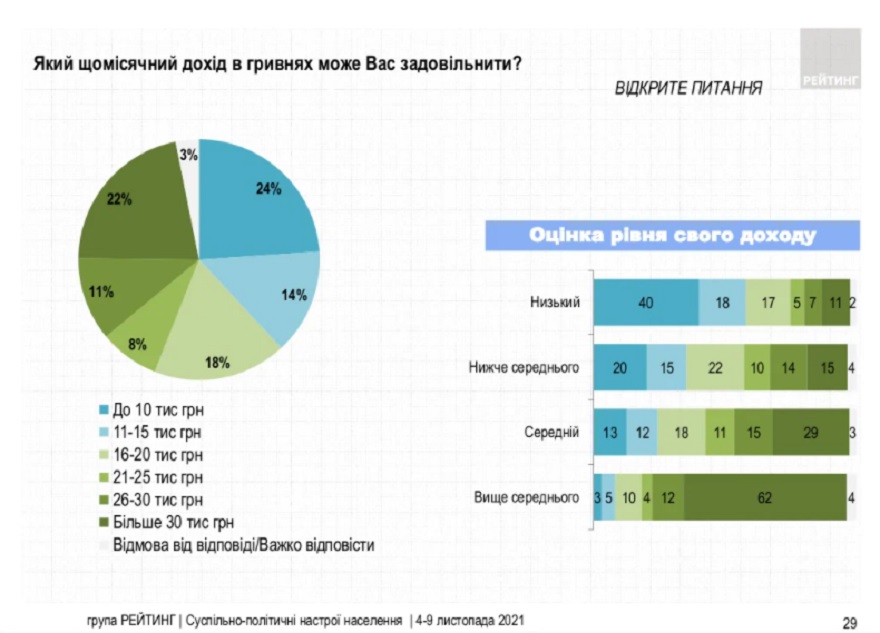 Большинство граждан Украины считают себя бедными людьми - результаты опроса