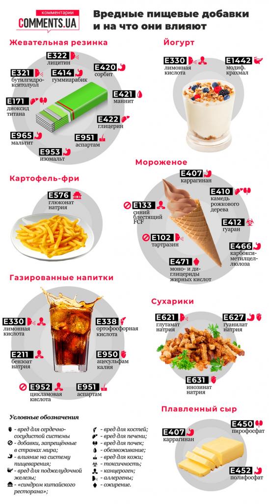 Вредные е-добавки: в каких продуктах их больше всего (инфографика)