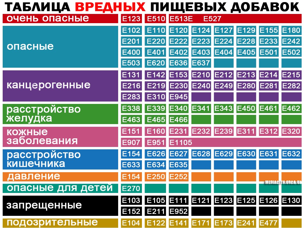 Все самые опасные Е-добавки: смотри таблицу и запоминай