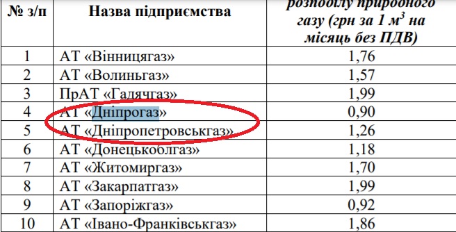 В Днепре и области утвердили новые расценки за доставку газа