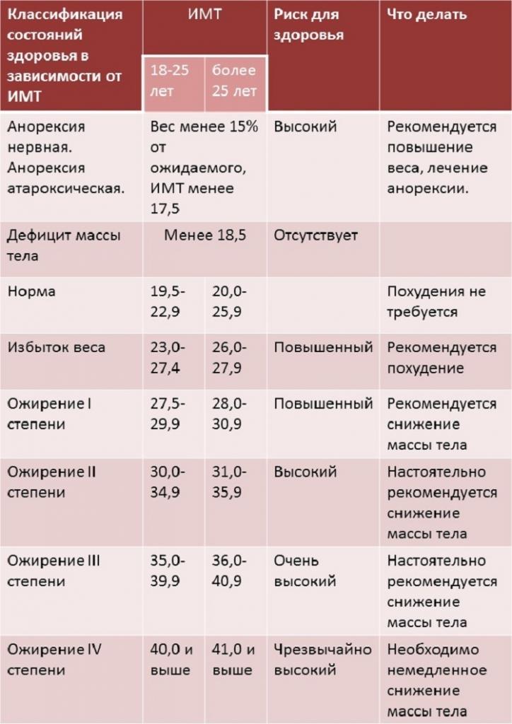 Таблица индекса массы тела