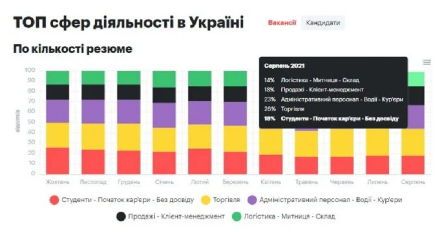 За какие зарплаты готовы работать украинцы: подробности с рынка труда