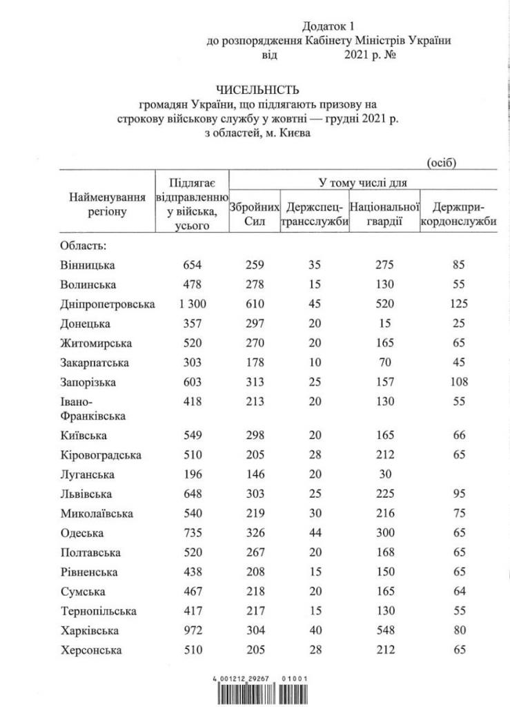 Осенний призыв-2021: Кабмин утвердил количество и распределение срочников