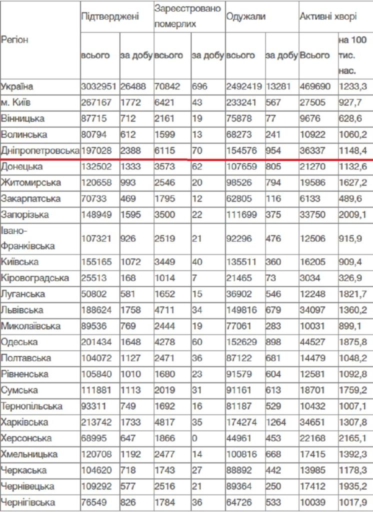 Днепропетровская область в лидерах по количеству заболевших коронавирусом