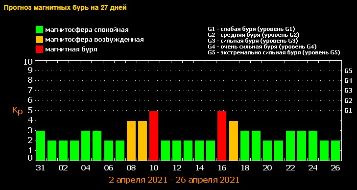 Магнитные бури в апреле 2021: даты, как защититься