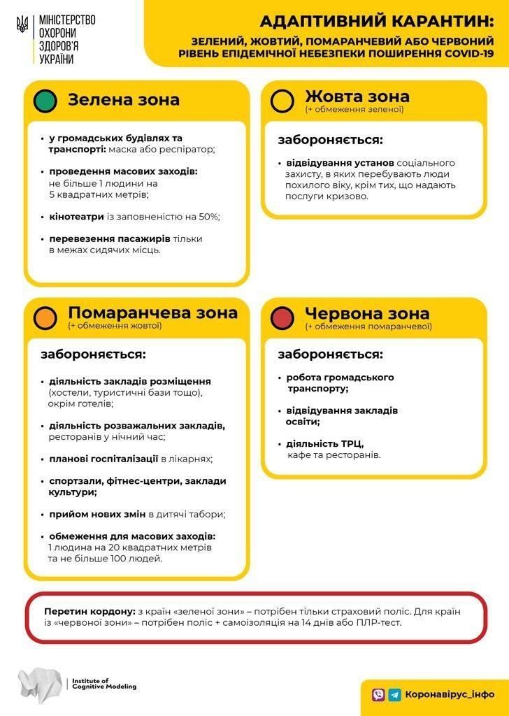 Уровни адаптивного карантина