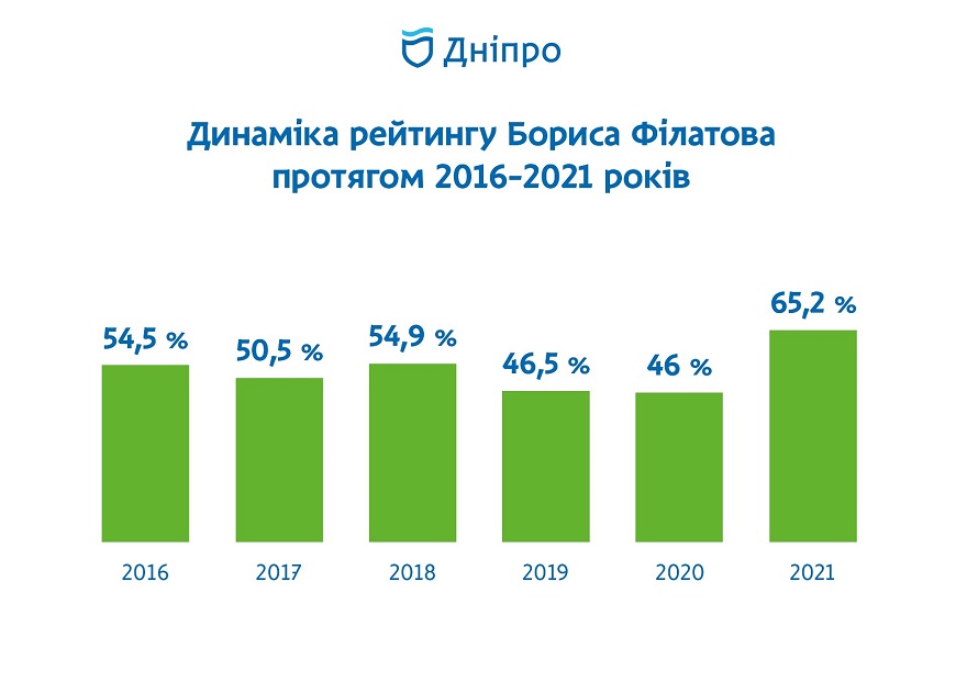 Как оценивают работу Бориса Филатова жители Днепра, - соцопрос