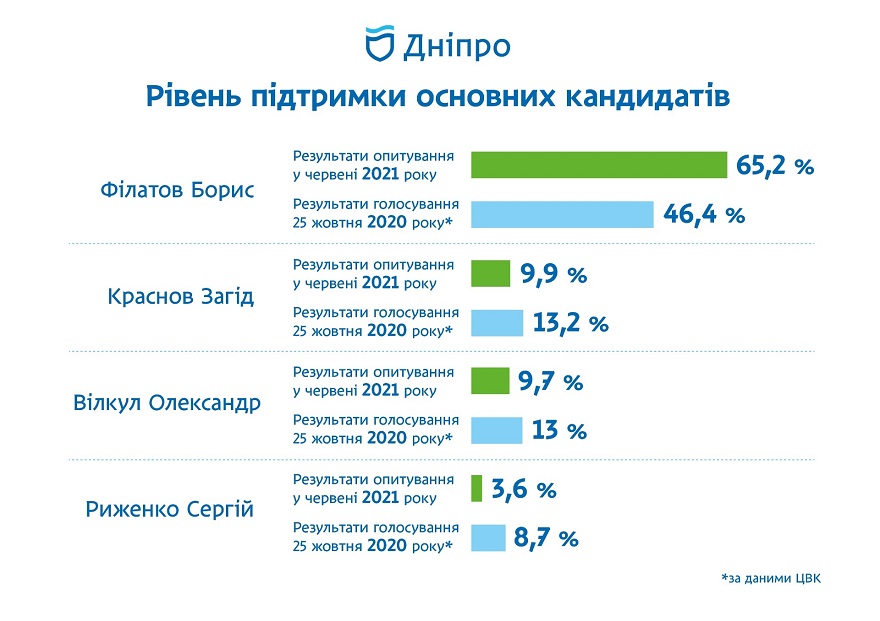 Как оценивают работу Бориса Филатова жители Днепра, - соцопрос