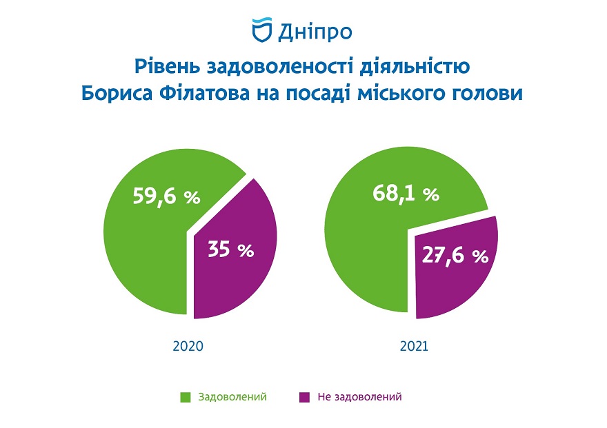 Как оценивают работу Бориса Филатова жители Днепра, - соцопрос