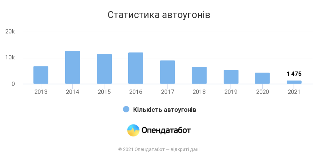 Автоугоны