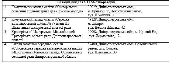 Лаборатории 