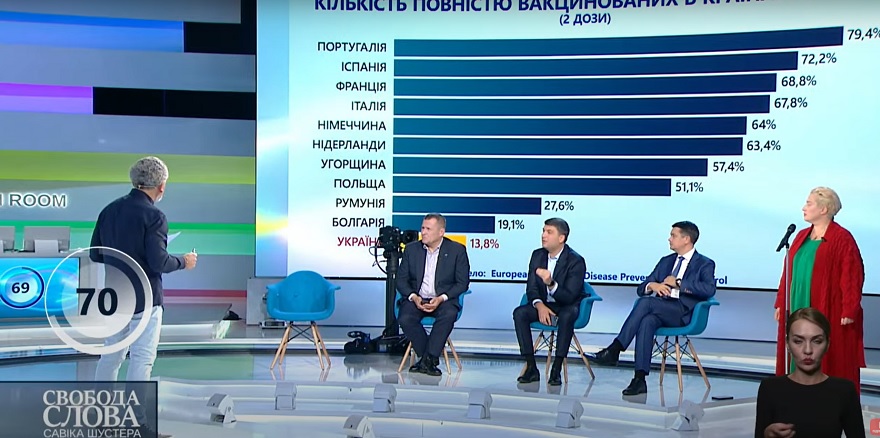 Почти половина днепрян вакцинировались от коронавируса, - Филатов 