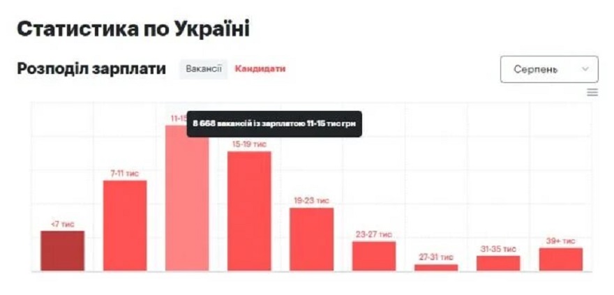 За какие зарплаты готовы работать украинцы: подробности с рынка труда