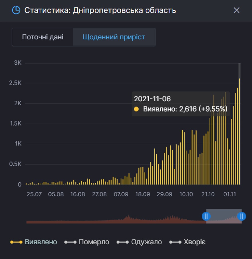 Днепропетровщина установила новый рекорд по заболеваемости коронавирусом