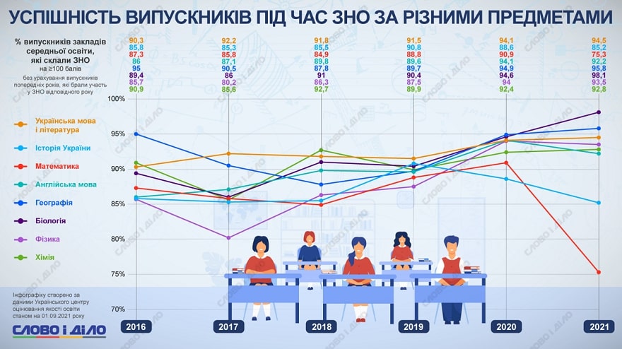 Как за 6 лет изменилась успеваемость школьников по результатам ВНО