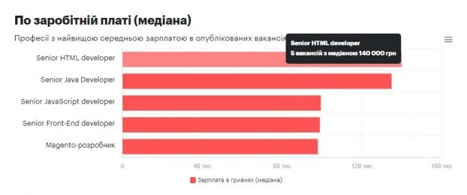 За какие зарплаты готовы работать украинцы: подробности с рынка труда