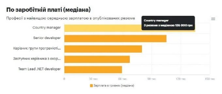 За какие зарплаты готовы работать украинцы: подробности с рынка труда