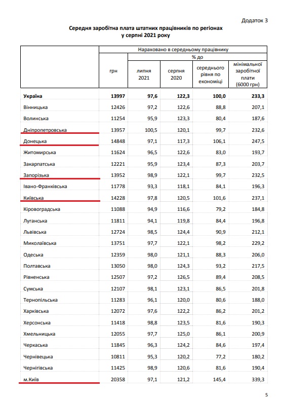 Днепропетровская область в лидерах по уровню зарплат